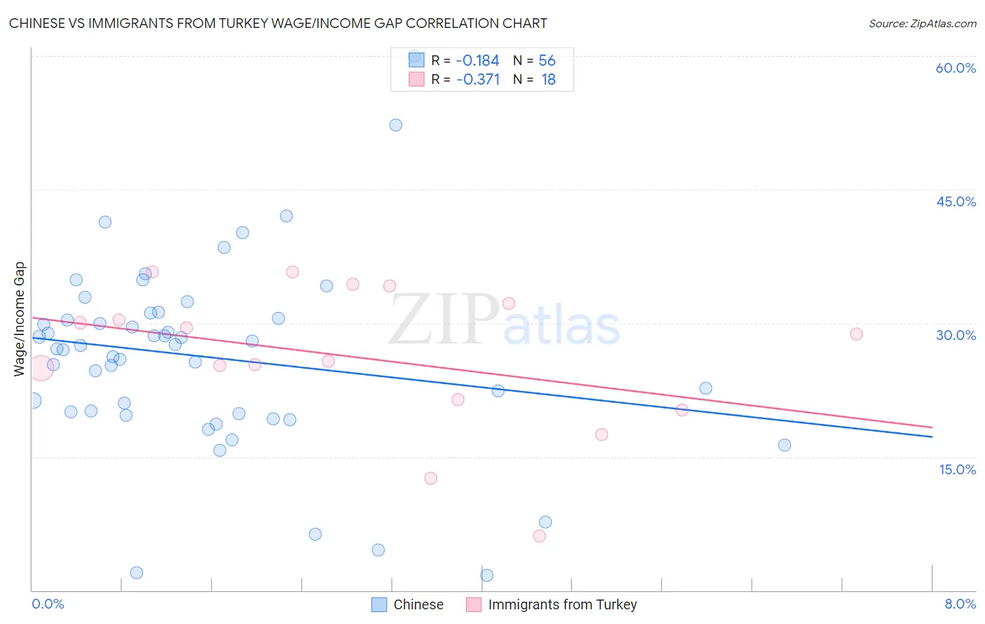 Chinese vs Immigrants from Turkey Wage/Income Gap