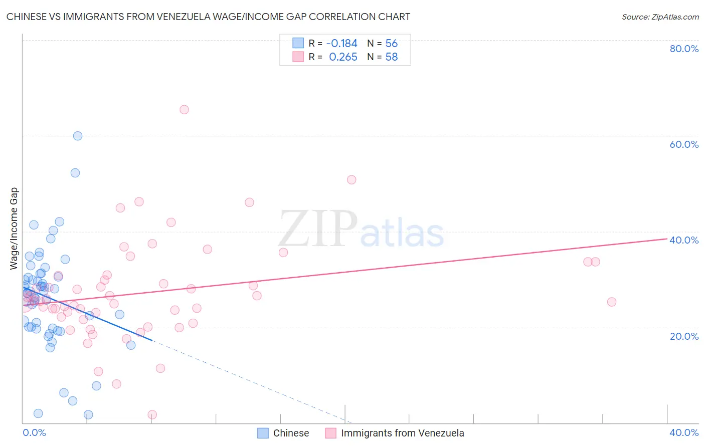 Chinese vs Immigrants from Venezuela Wage/Income Gap