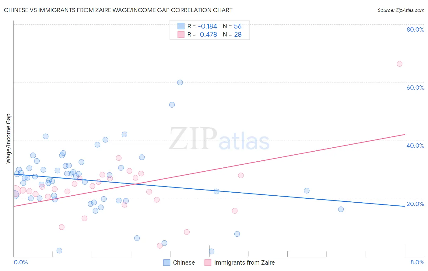 Chinese vs Immigrants from Zaire Wage/Income Gap