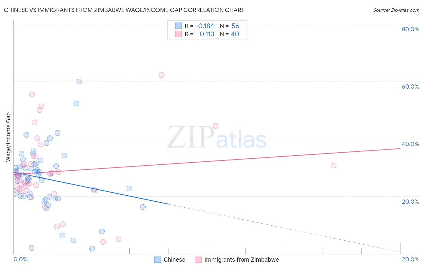 Chinese vs Immigrants from Zimbabwe Wage/Income Gap