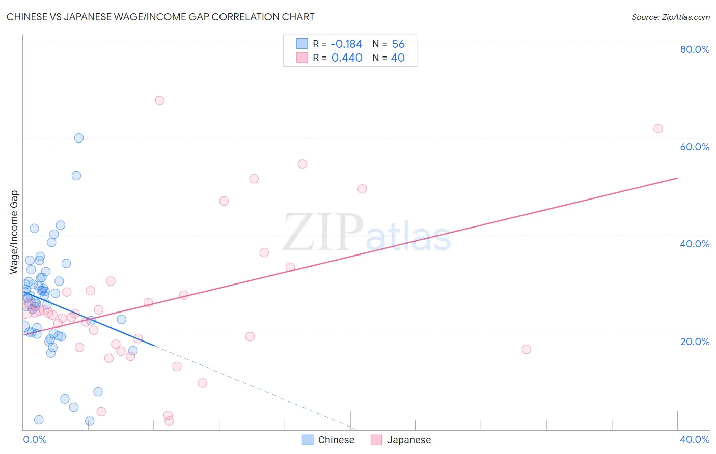 Chinese vs Japanese Wage/Income Gap