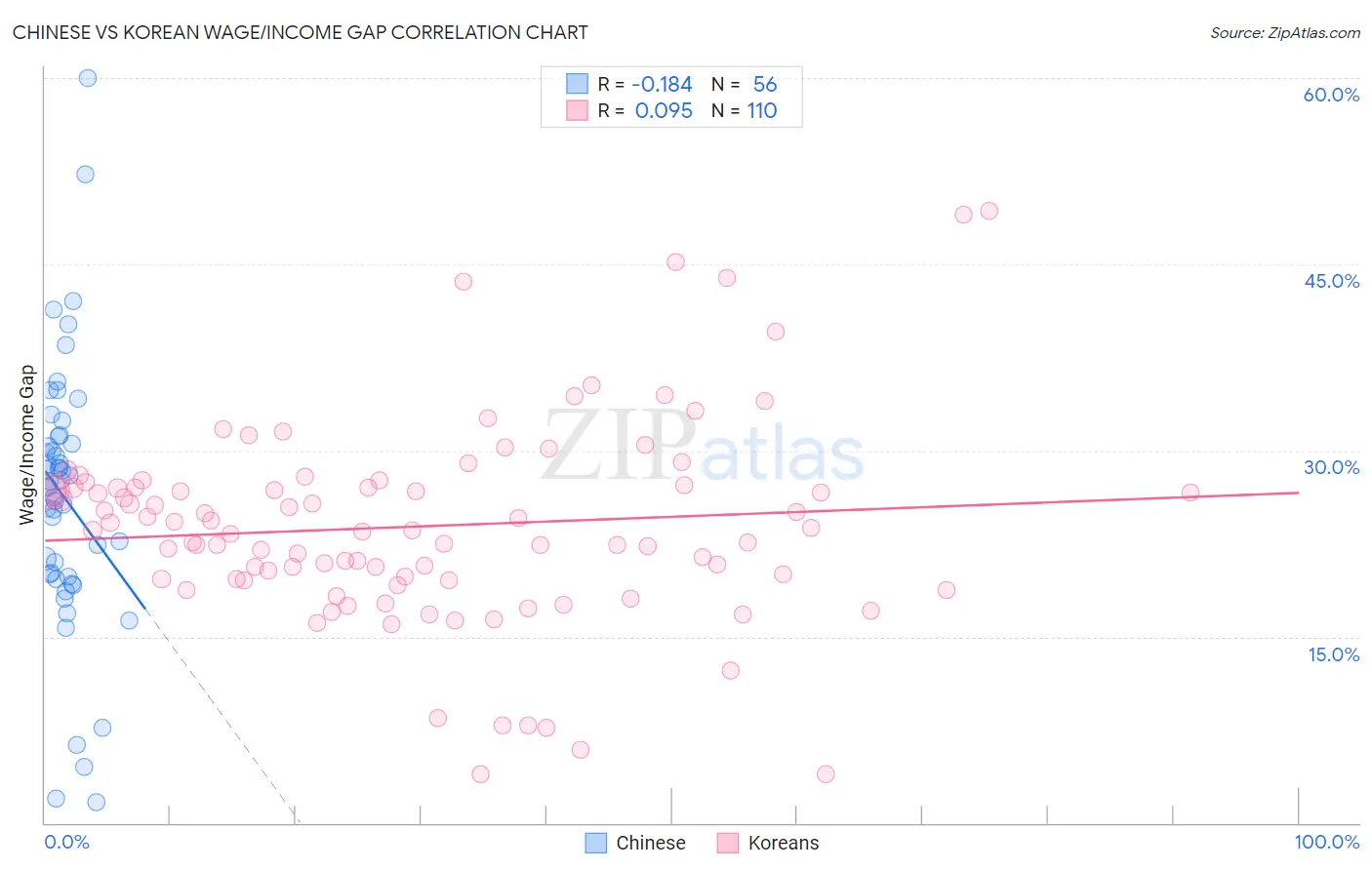 Chinese vs Korean Wage/Income Gap