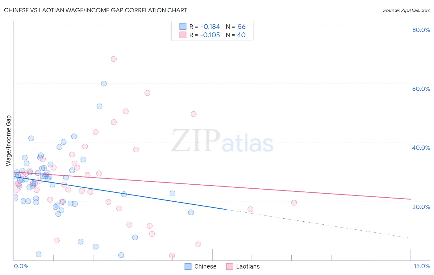 Chinese vs Laotian Wage/Income Gap