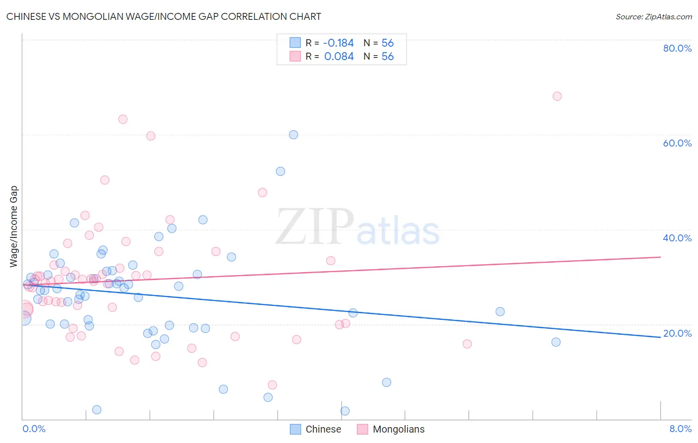 Chinese vs Mongolian Wage/Income Gap