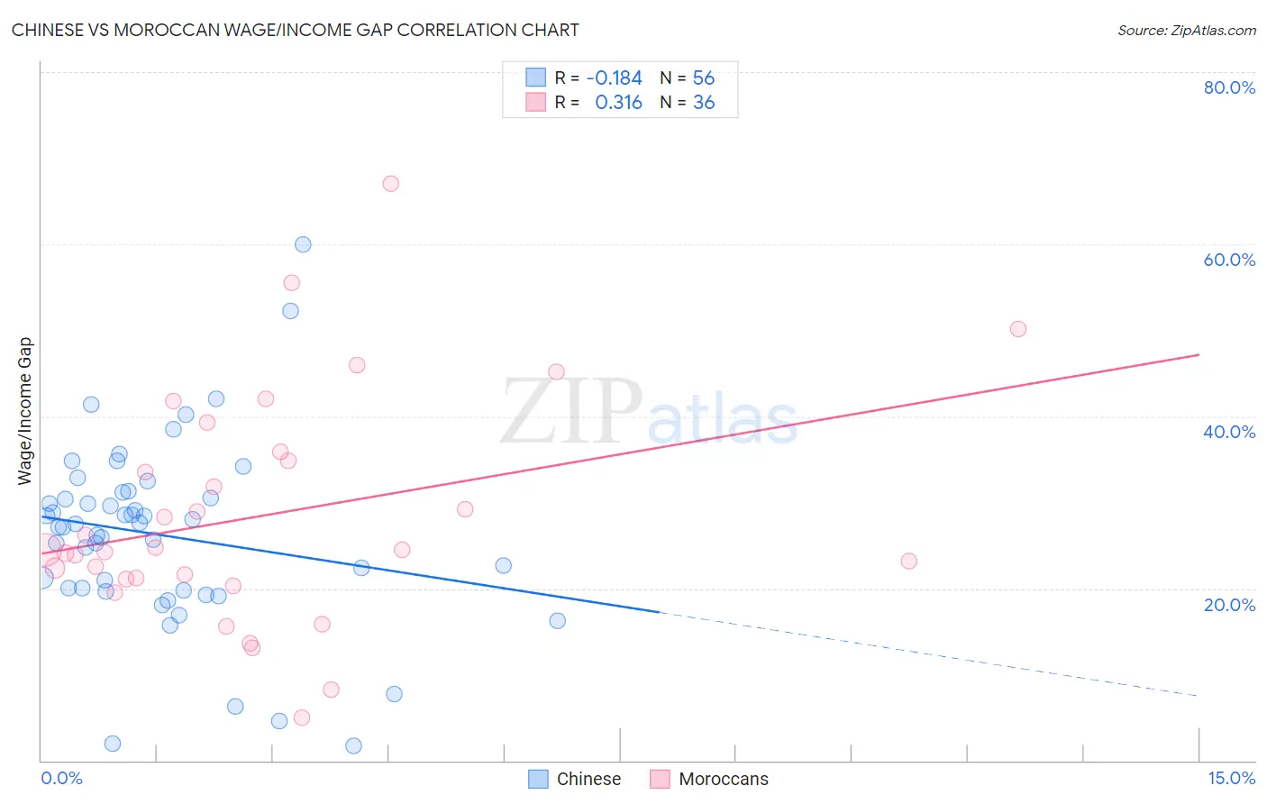 Chinese vs Moroccan Wage/Income Gap