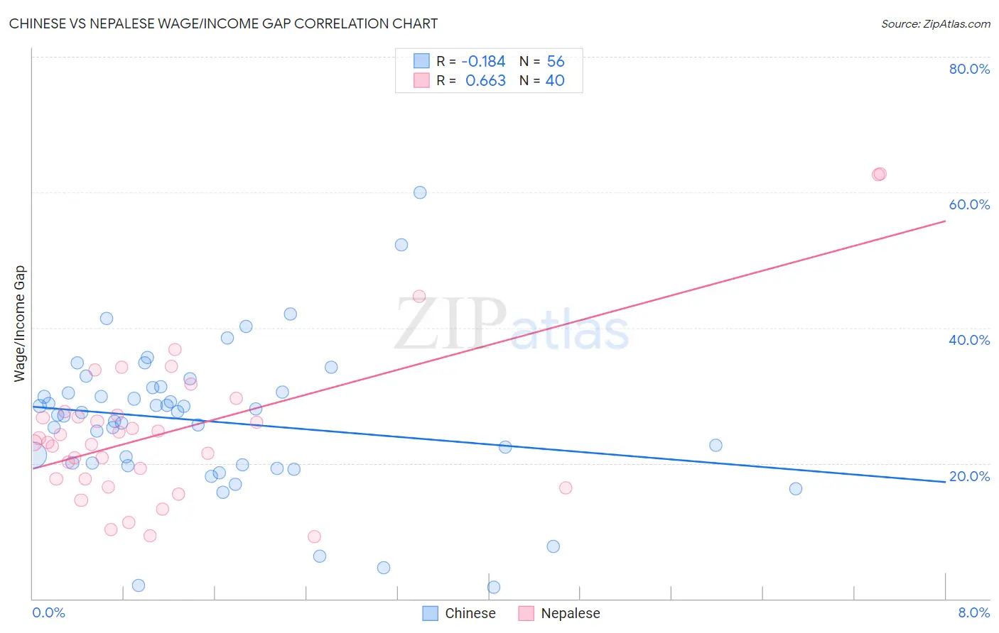 Chinese vs Nepalese Wage/Income Gap