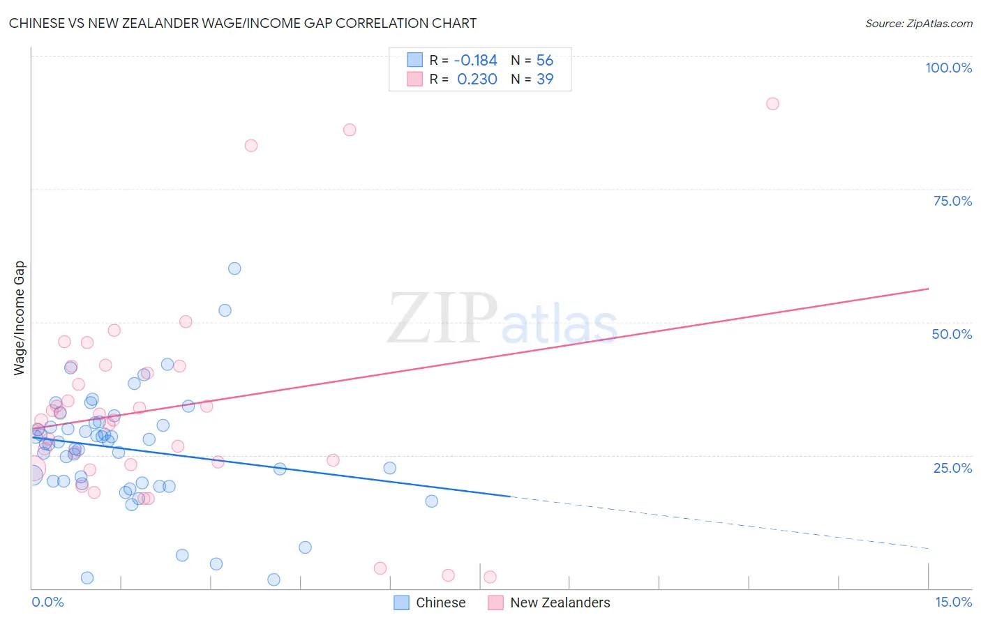 Chinese vs New Zealander Wage/Income Gap