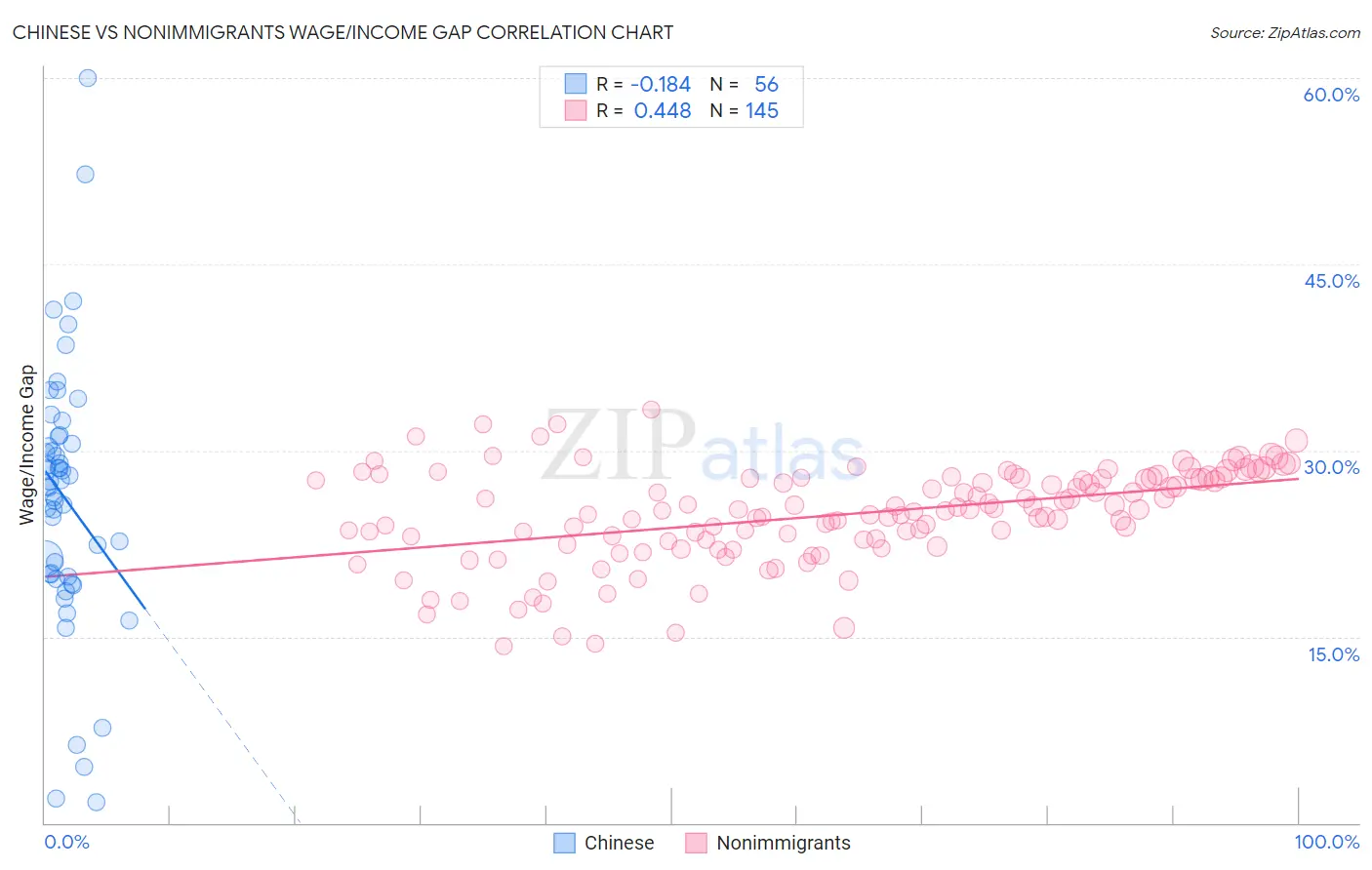 Chinese vs Nonimmigrants Wage/Income Gap