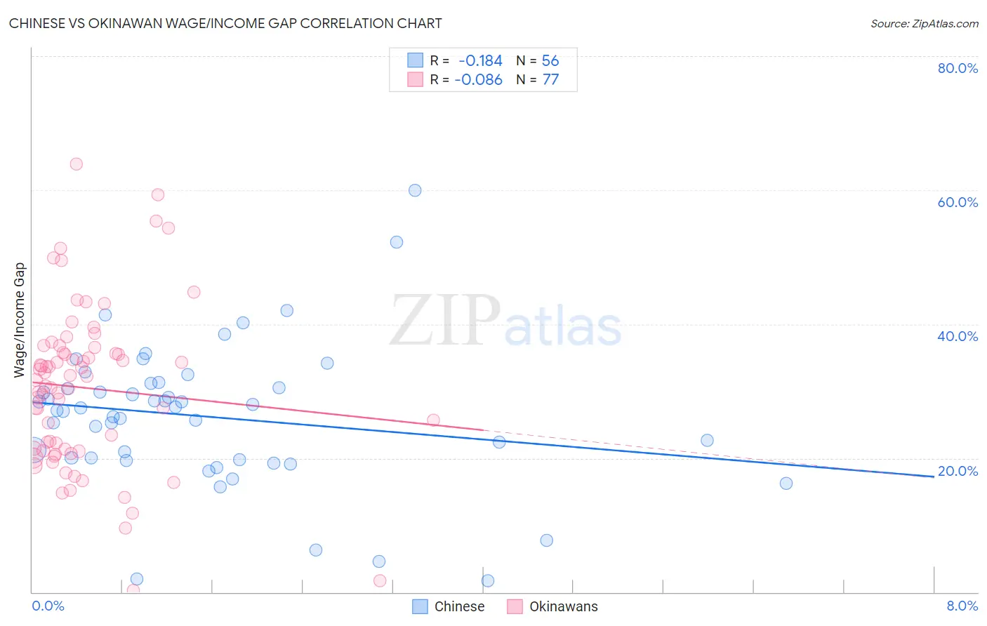 Chinese vs Okinawan Wage/Income Gap
