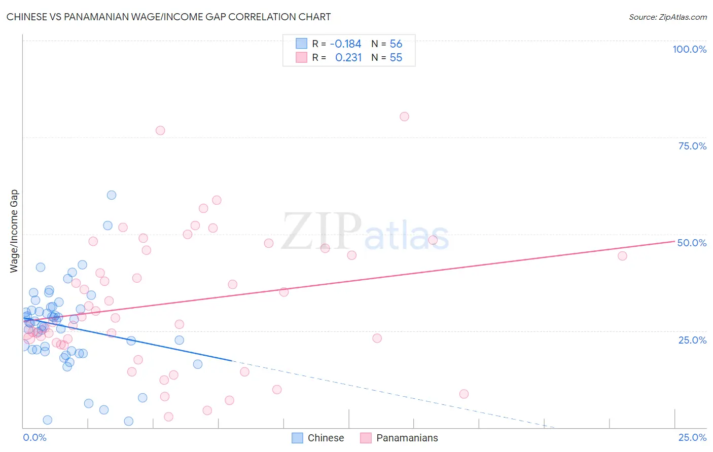 Chinese vs Panamanian Wage/Income Gap