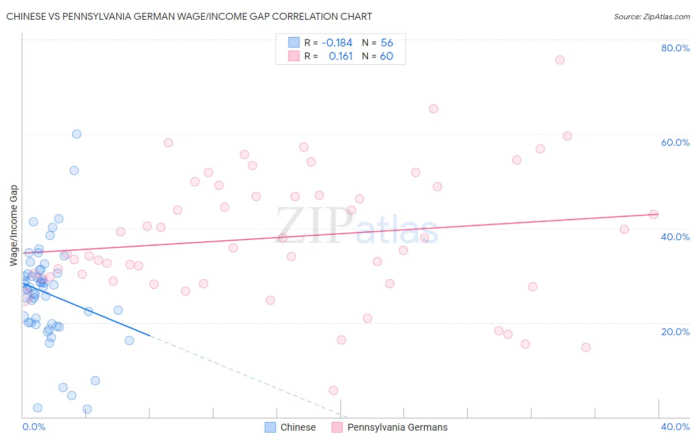 Chinese vs Pennsylvania German Wage/Income Gap