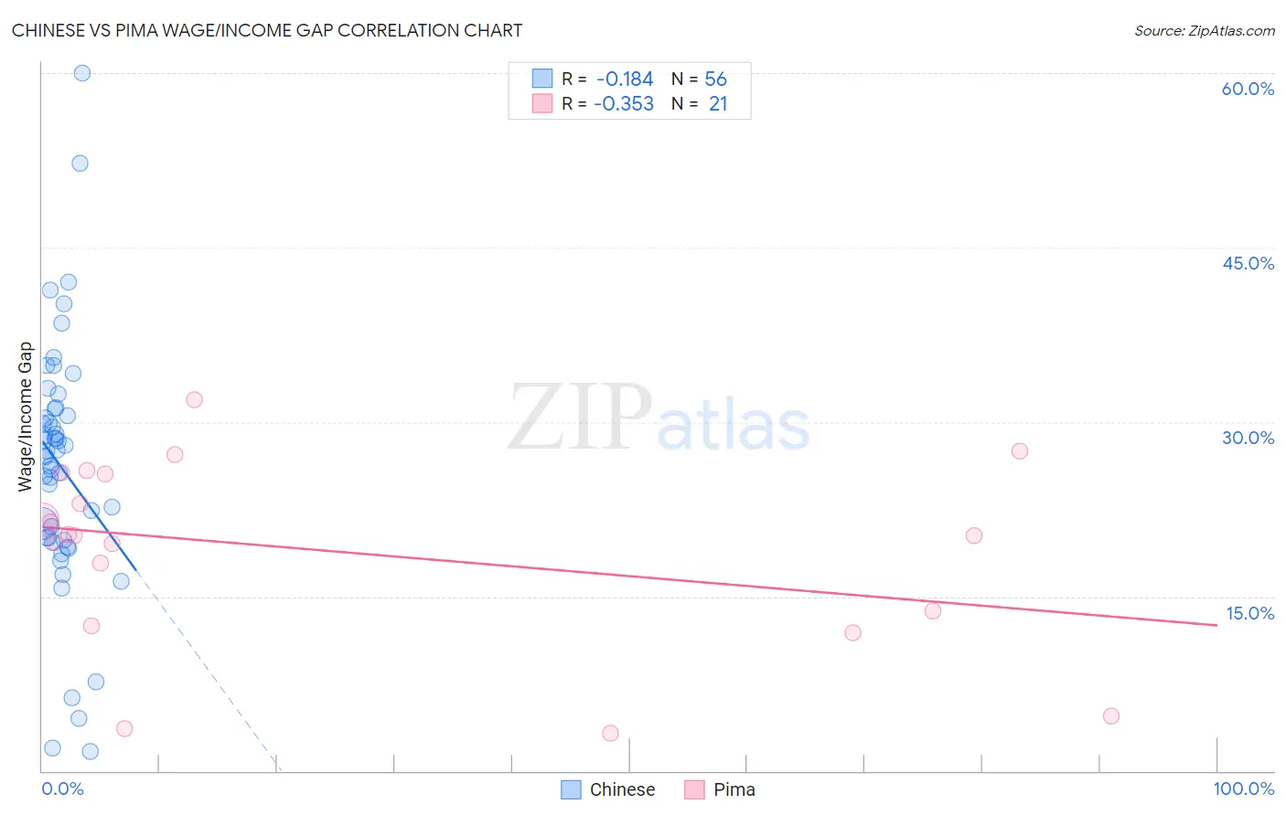 Chinese vs Pima Wage/Income Gap