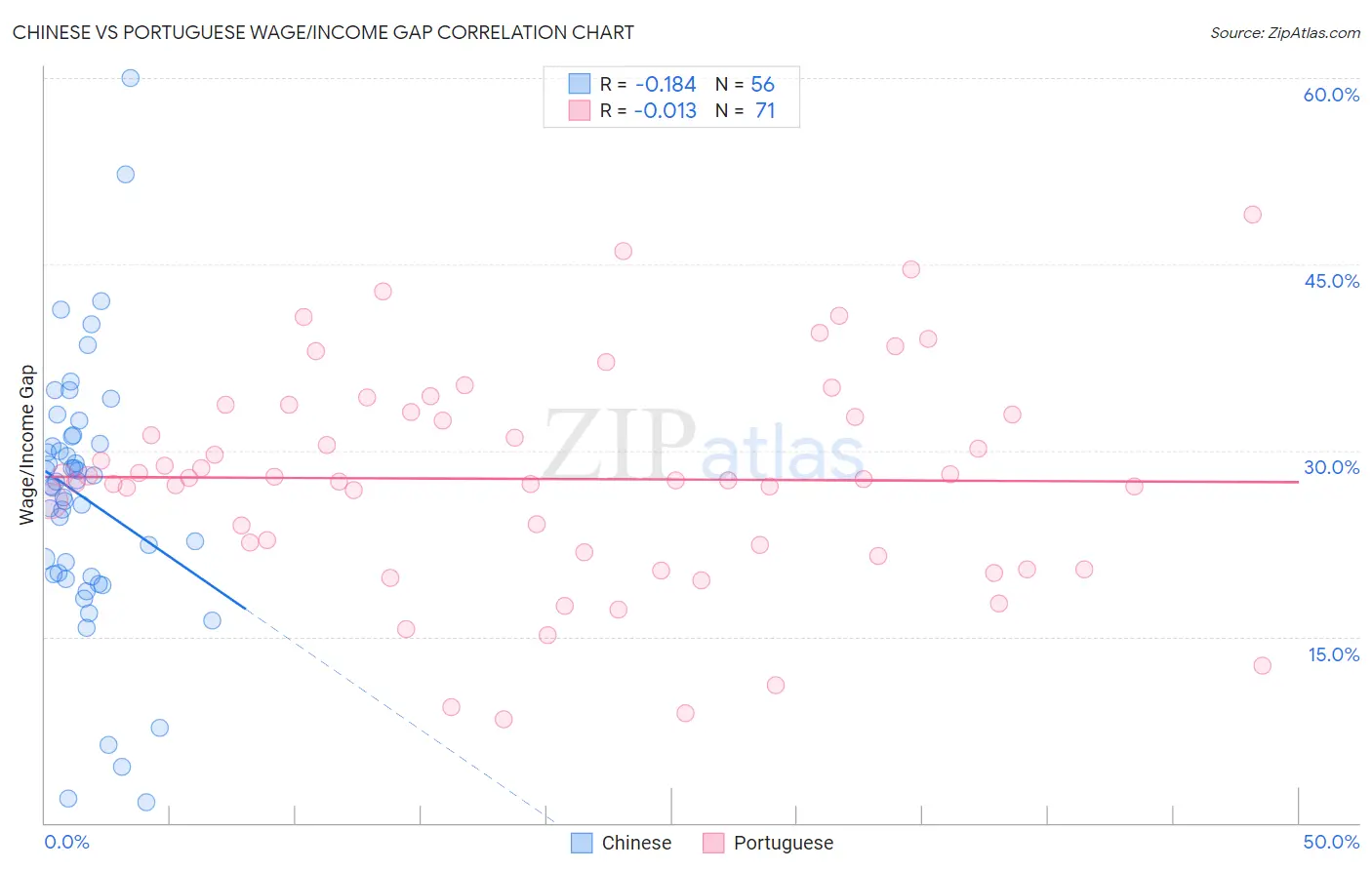 Chinese vs Portuguese Wage/Income Gap