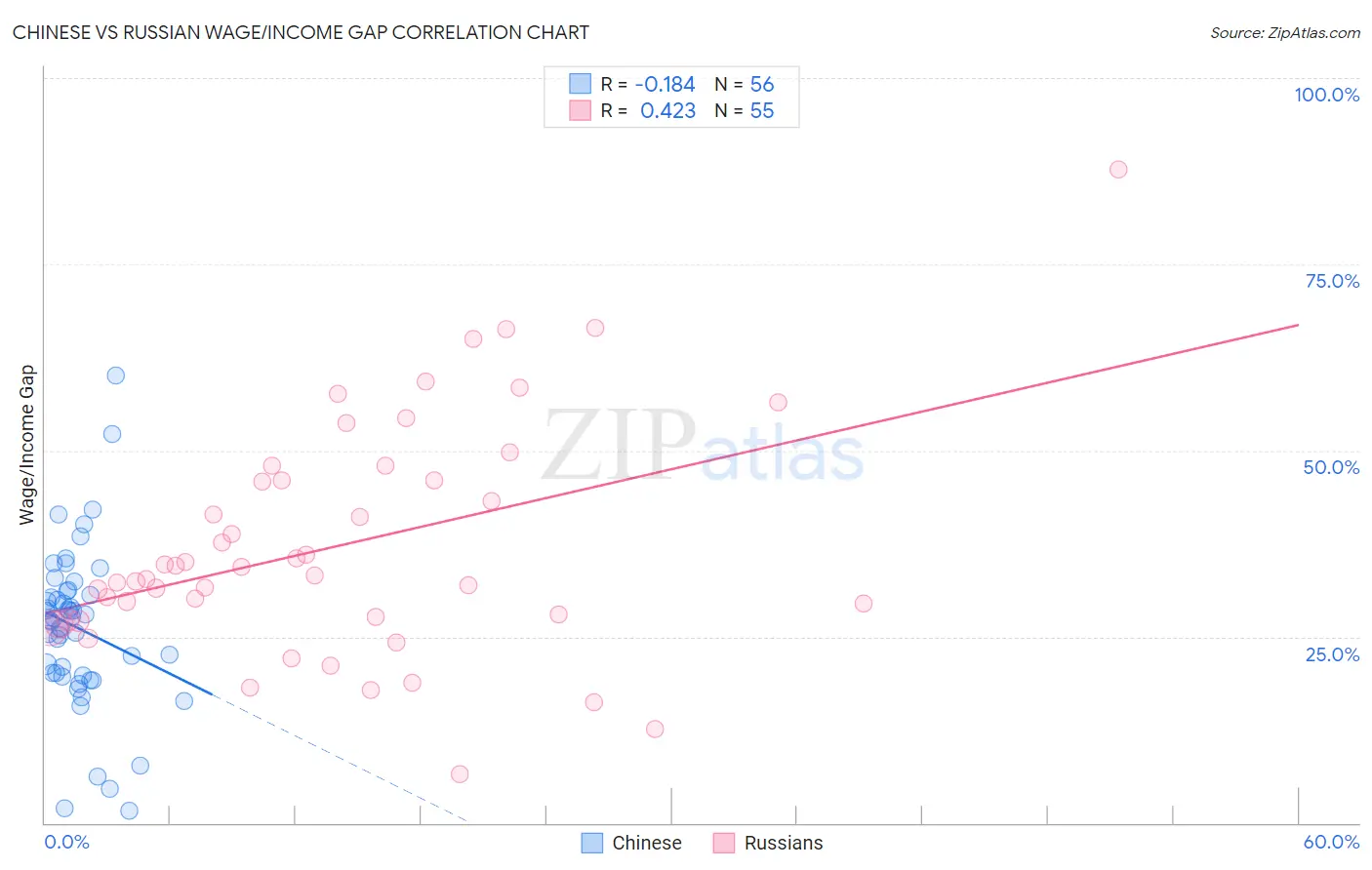 Chinese vs Russian Wage/Income Gap