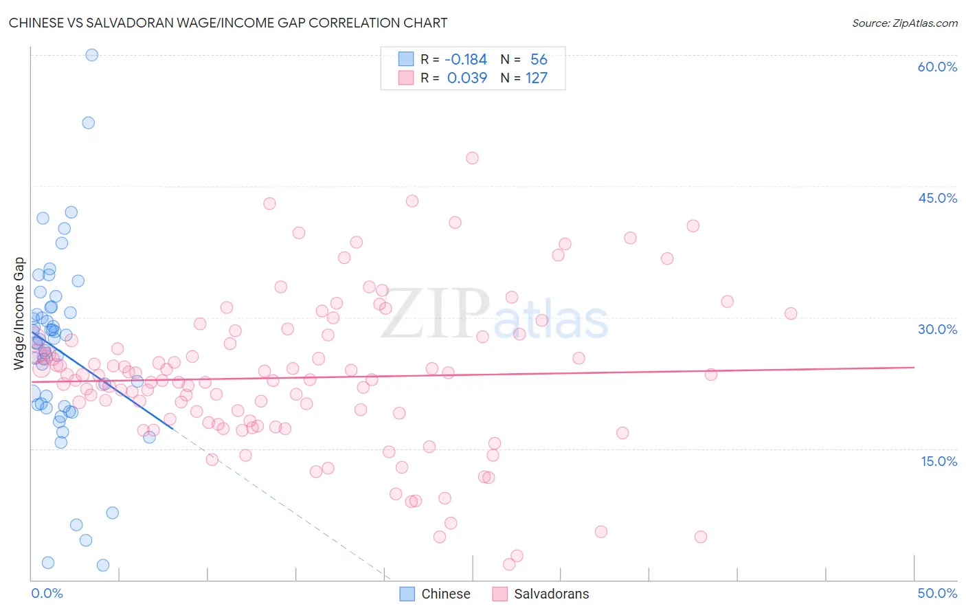 Chinese vs Salvadoran Wage/Income Gap