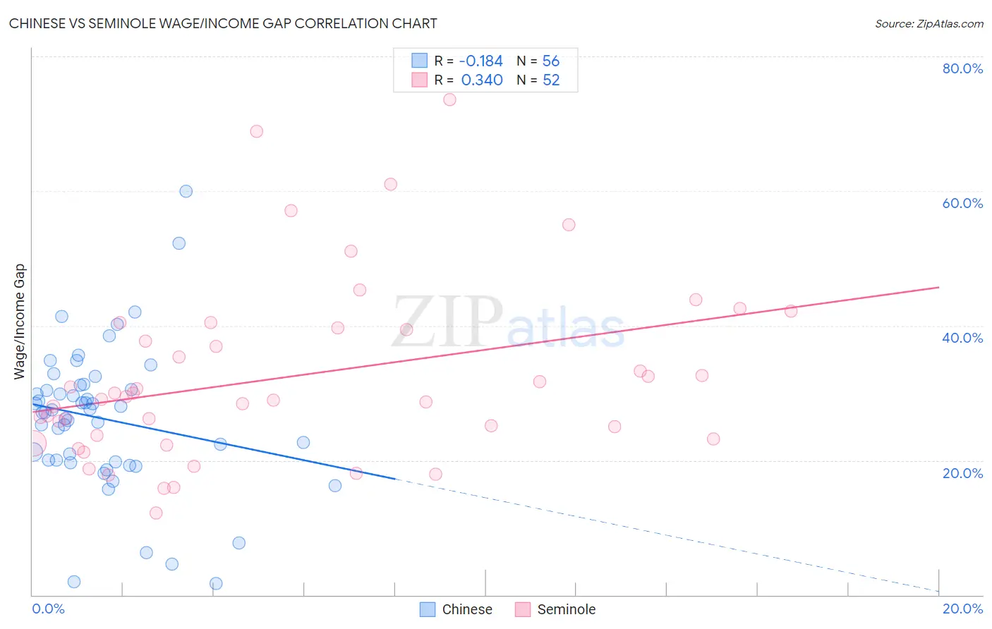 Chinese vs Seminole Wage/Income Gap