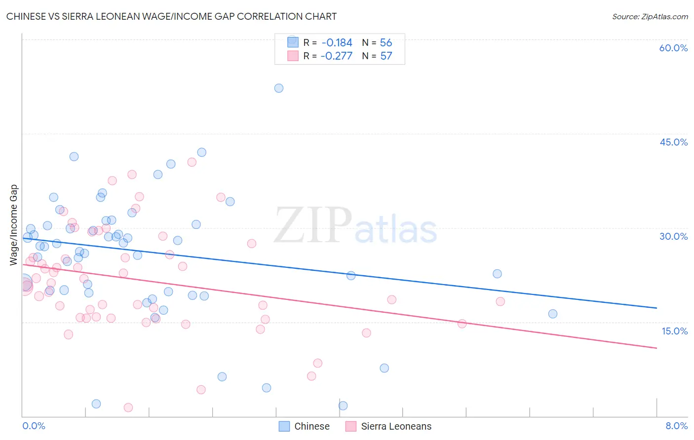 Chinese vs Sierra Leonean Wage/Income Gap