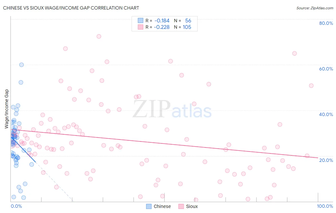 Chinese vs Sioux Wage/Income Gap
