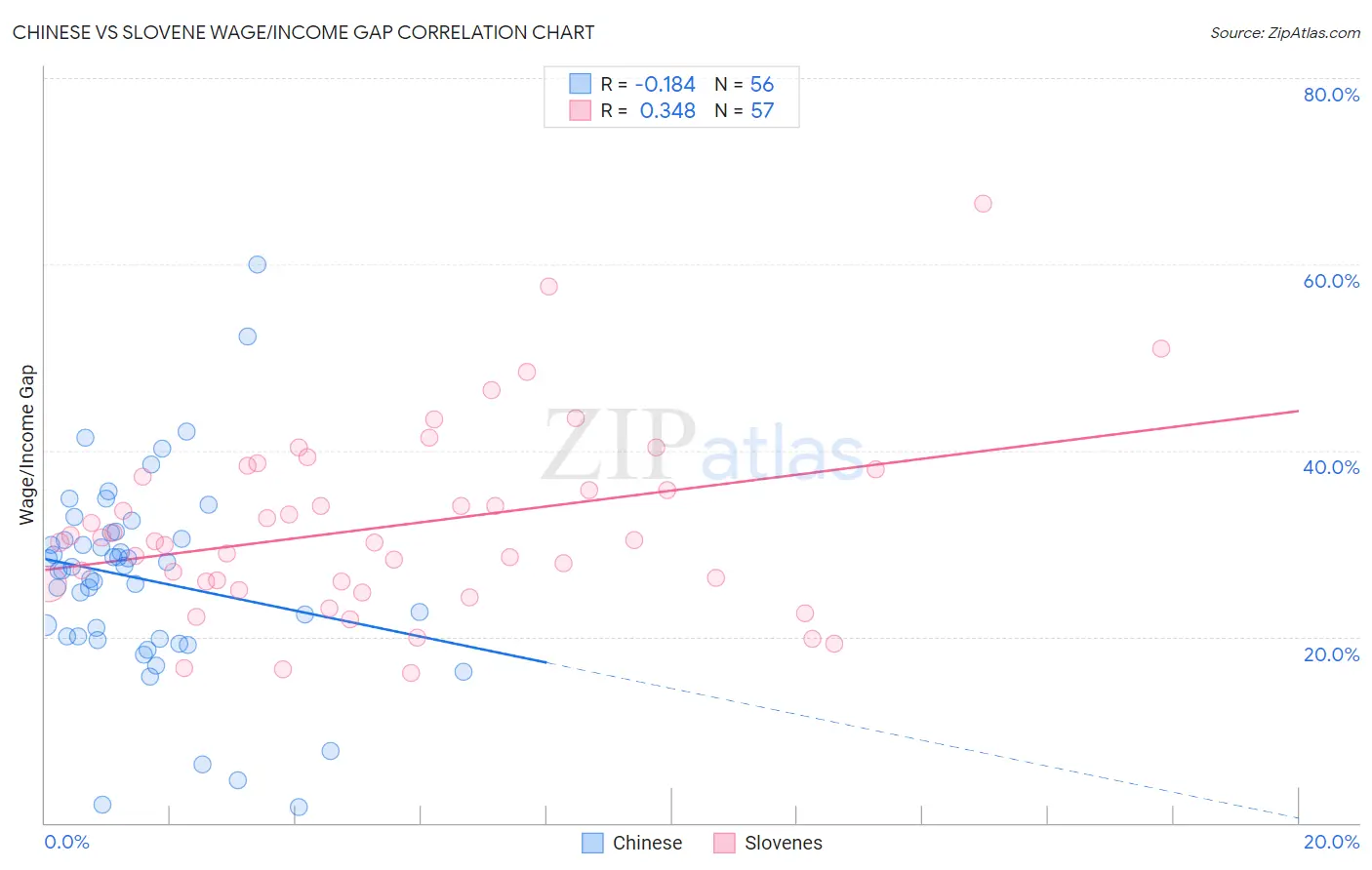 Chinese vs Slovene Wage/Income Gap