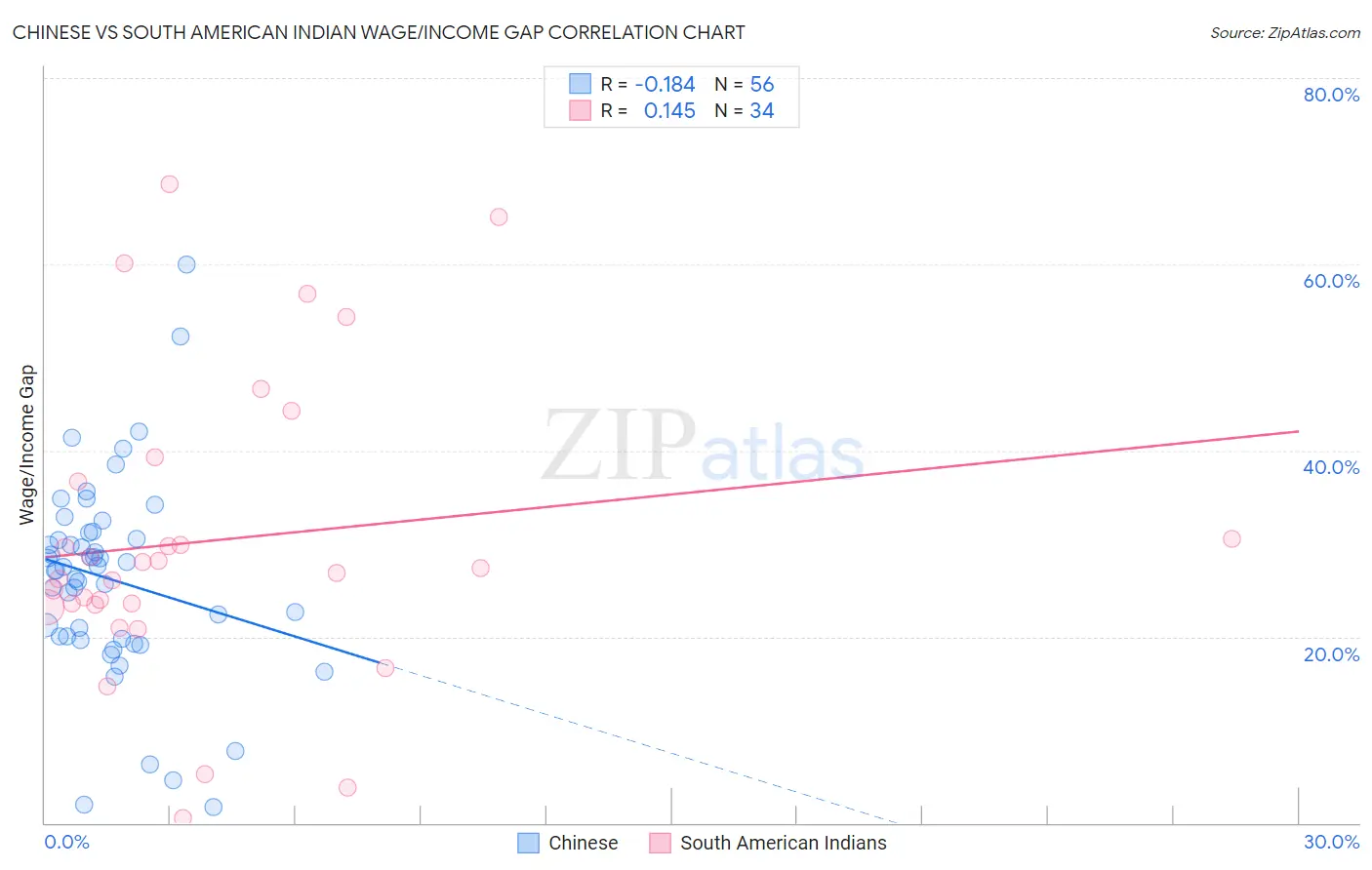 Chinese vs South American Indian Wage/Income Gap