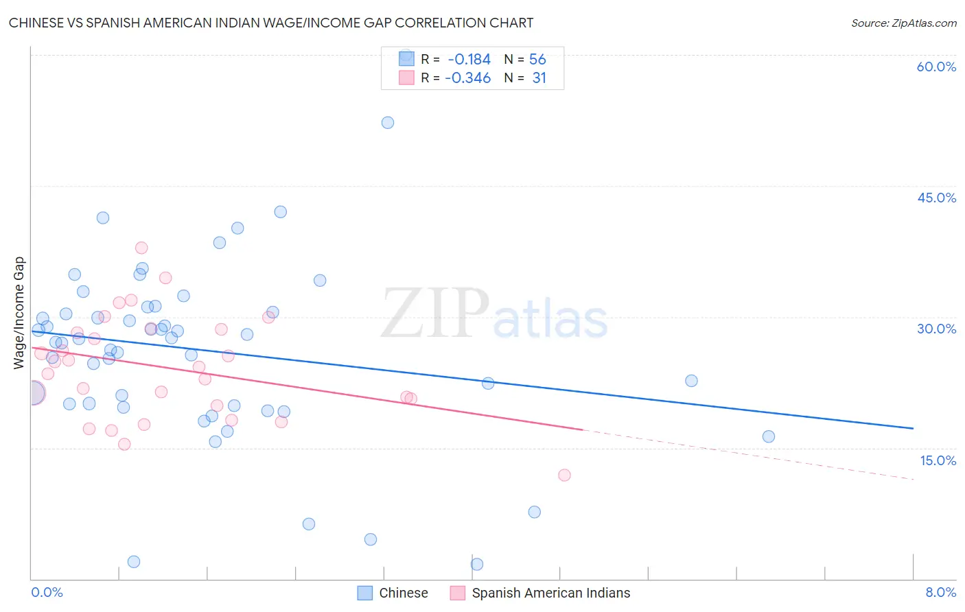 Chinese vs Spanish American Indian Wage/Income Gap