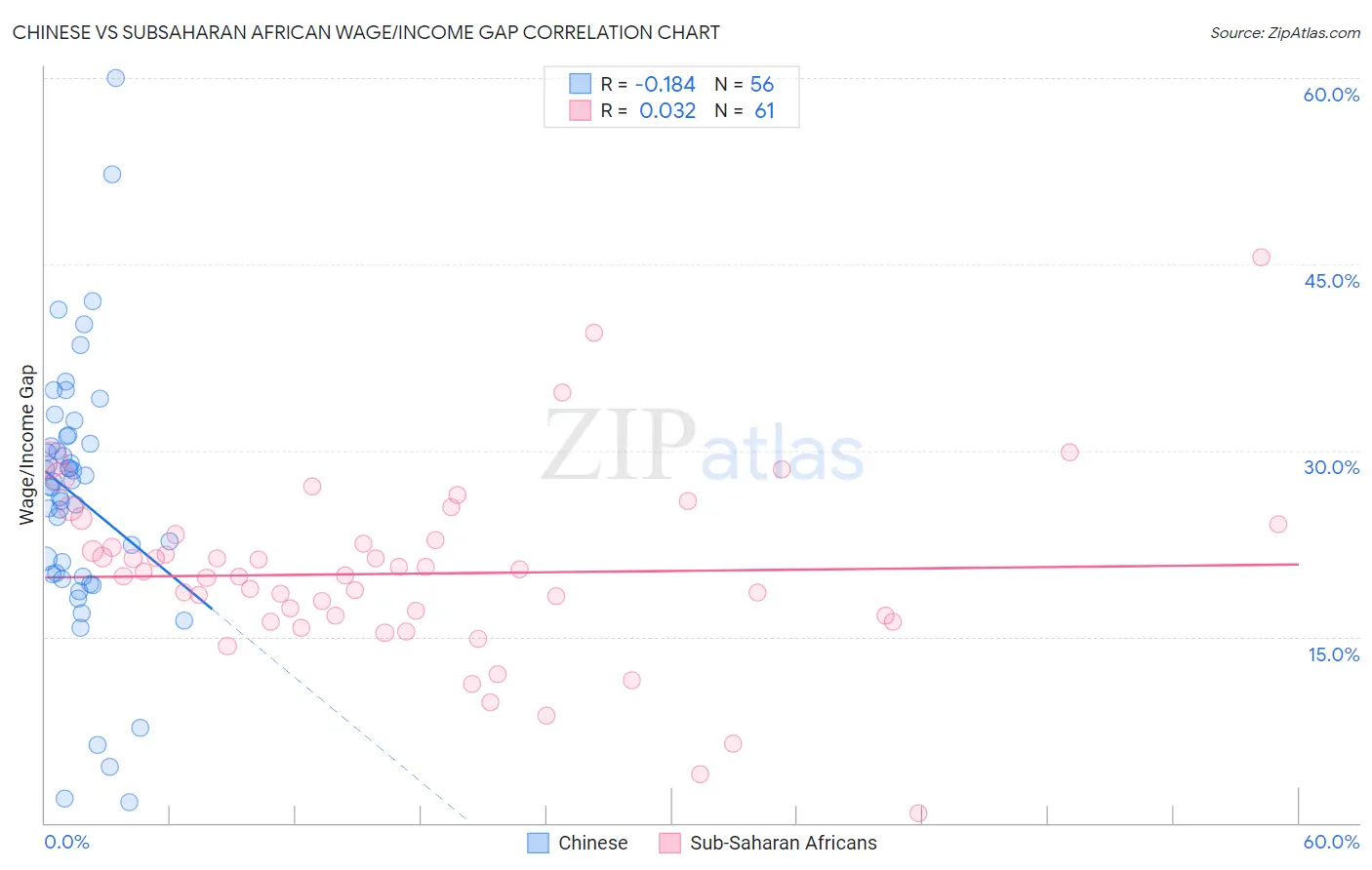 Chinese vs Subsaharan African Wage/Income Gap