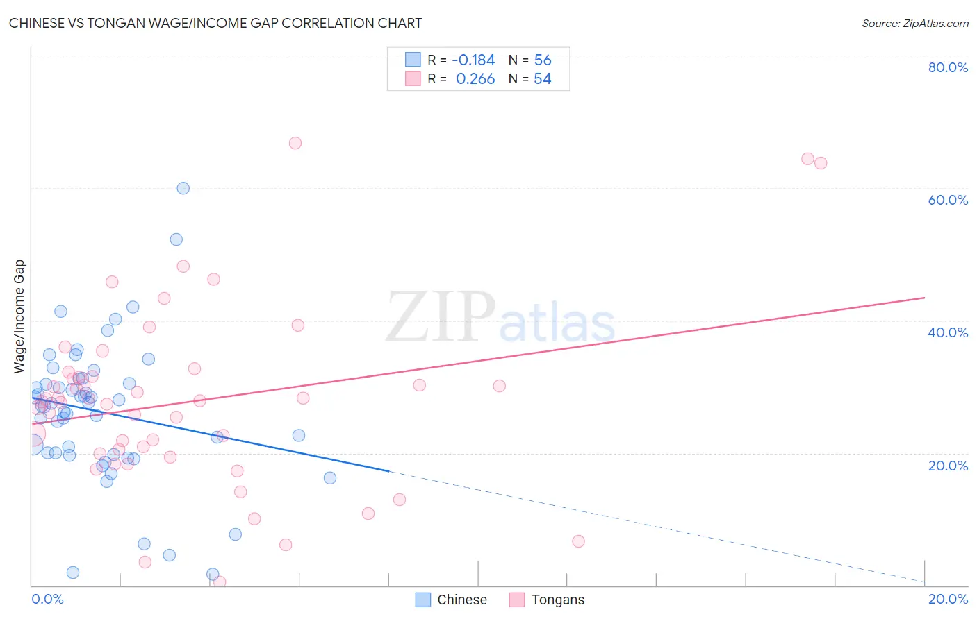 Chinese vs Tongan Wage/Income Gap