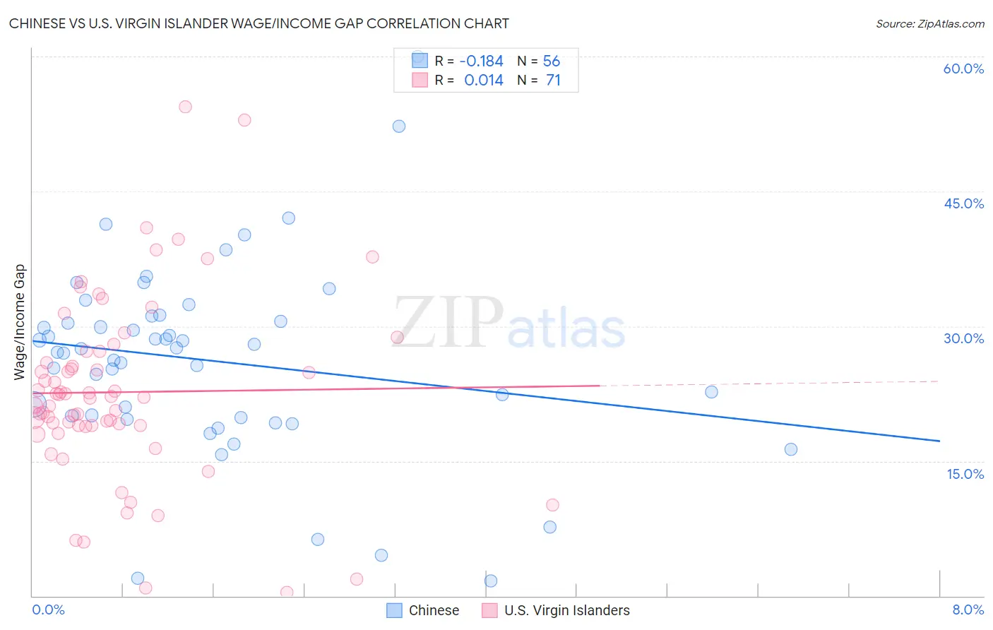 Chinese vs U.S. Virgin Islander Wage/Income Gap