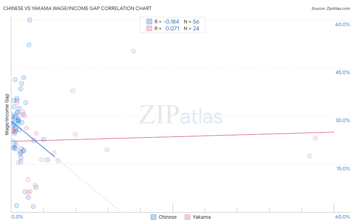 Chinese vs Yakama Wage/Income Gap
