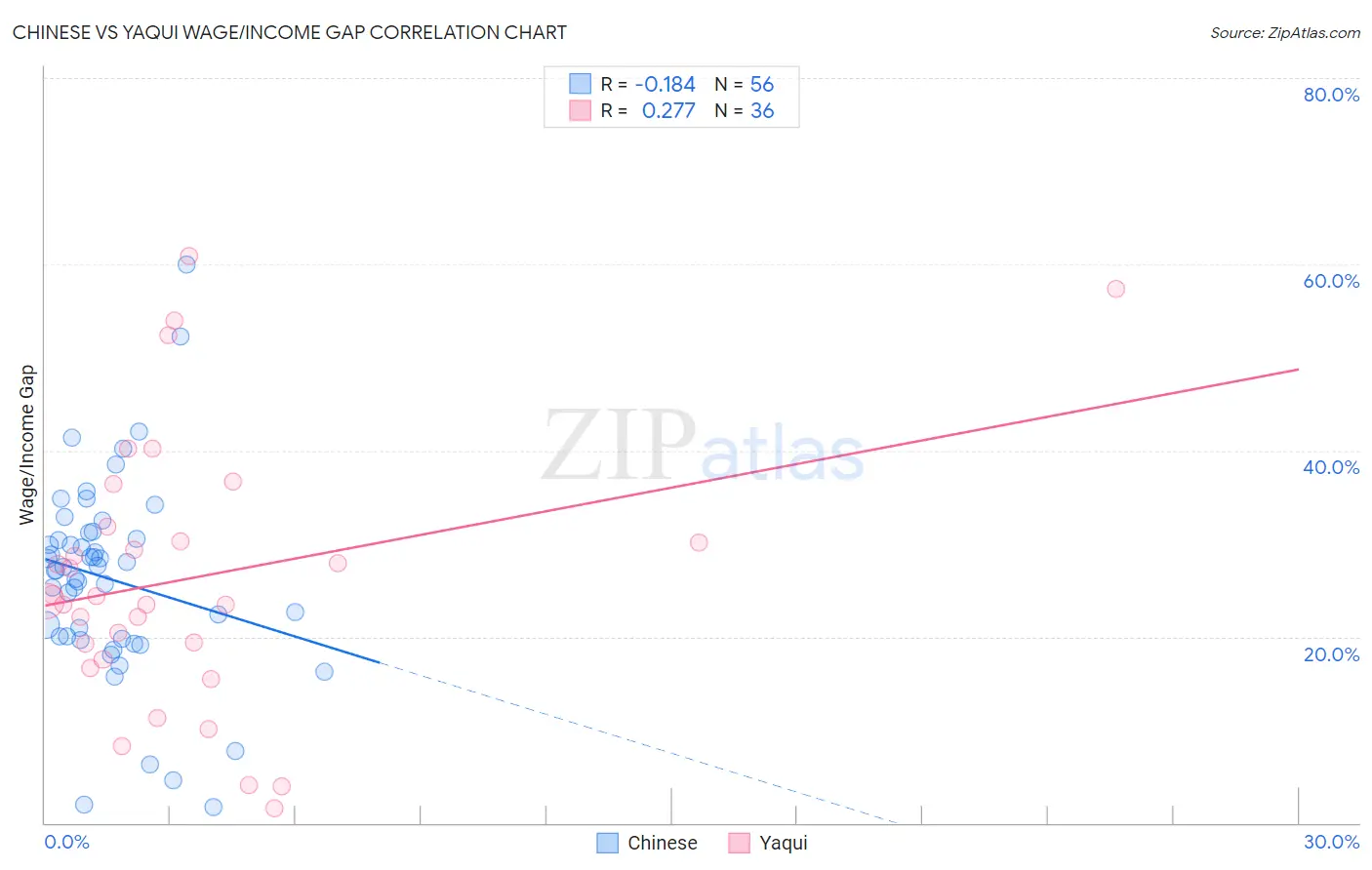 Chinese vs Yaqui Wage/Income Gap