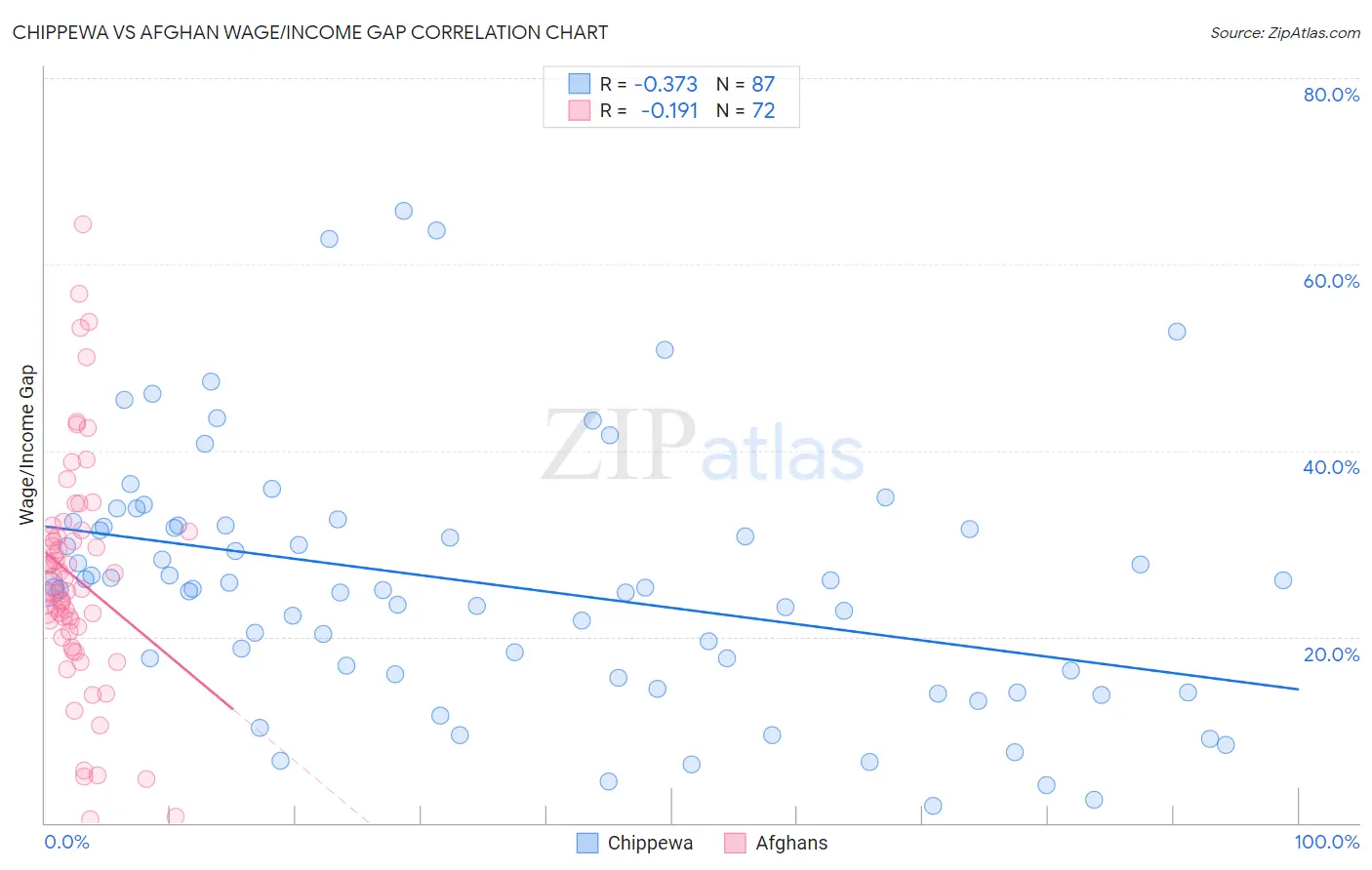 Chippewa vs Afghan Wage/Income Gap