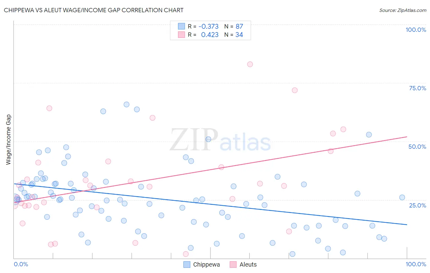 Chippewa vs Aleut Wage/Income Gap