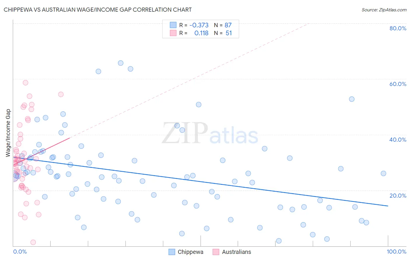 Chippewa vs Australian Wage/Income Gap