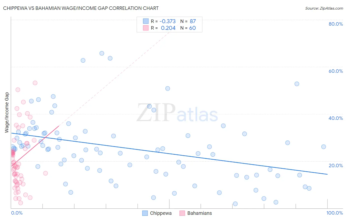 Chippewa vs Bahamian Wage/Income Gap