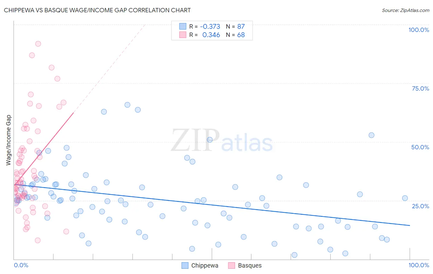 Chippewa vs Basque Wage/Income Gap