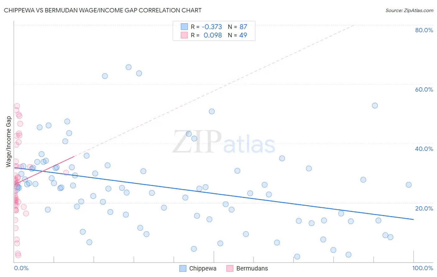 Chippewa vs Bermudan Wage/Income Gap