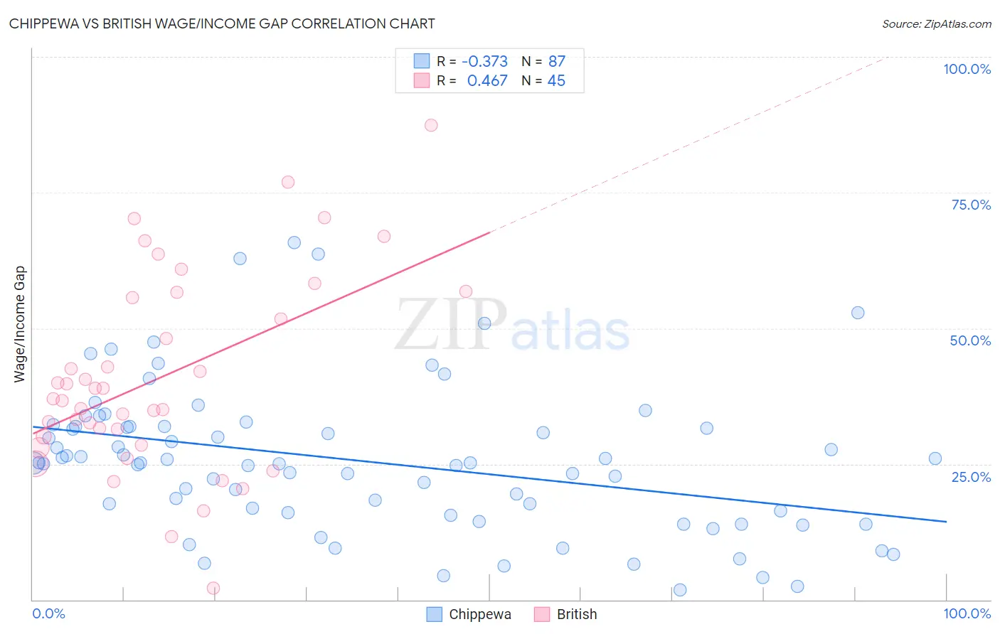 Chippewa vs British Wage/Income Gap