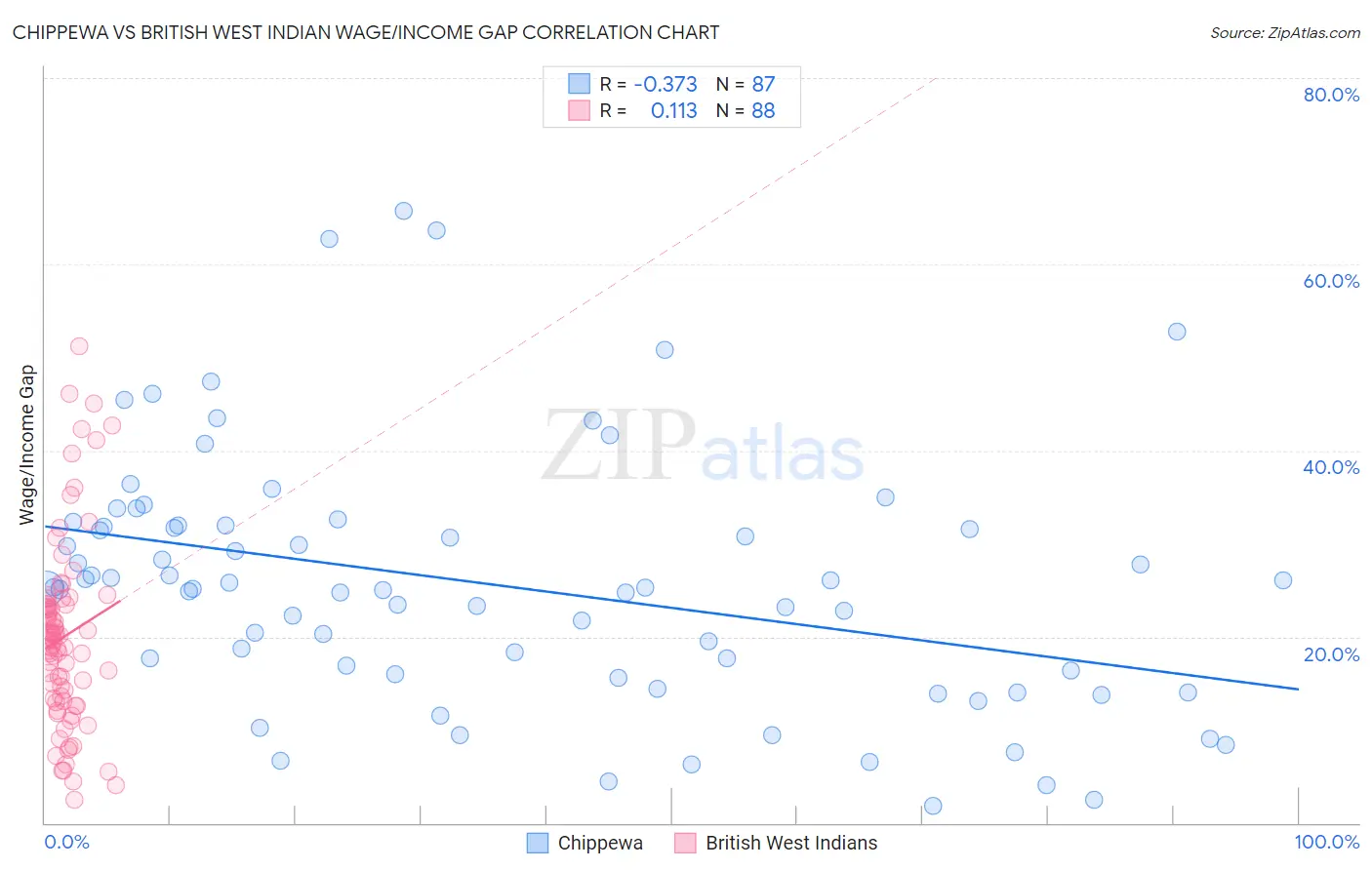 Chippewa vs British West Indian Wage/Income Gap