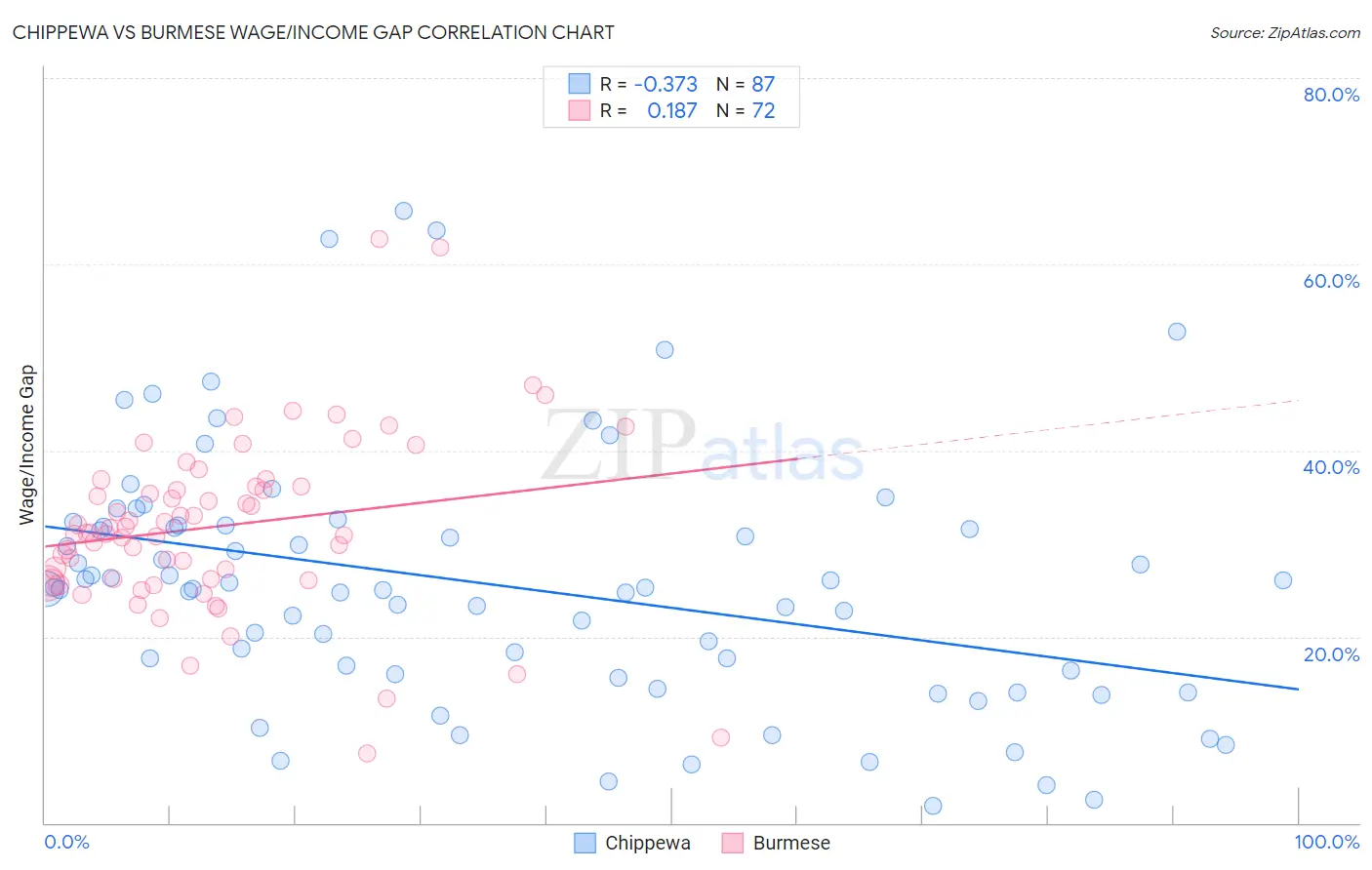 Chippewa vs Burmese Wage/Income Gap