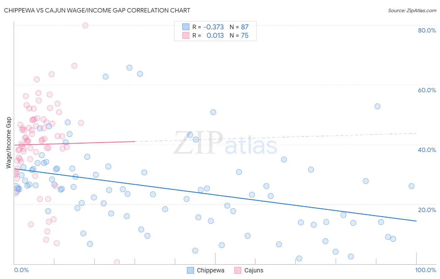 Chippewa vs Cajun Wage/Income Gap