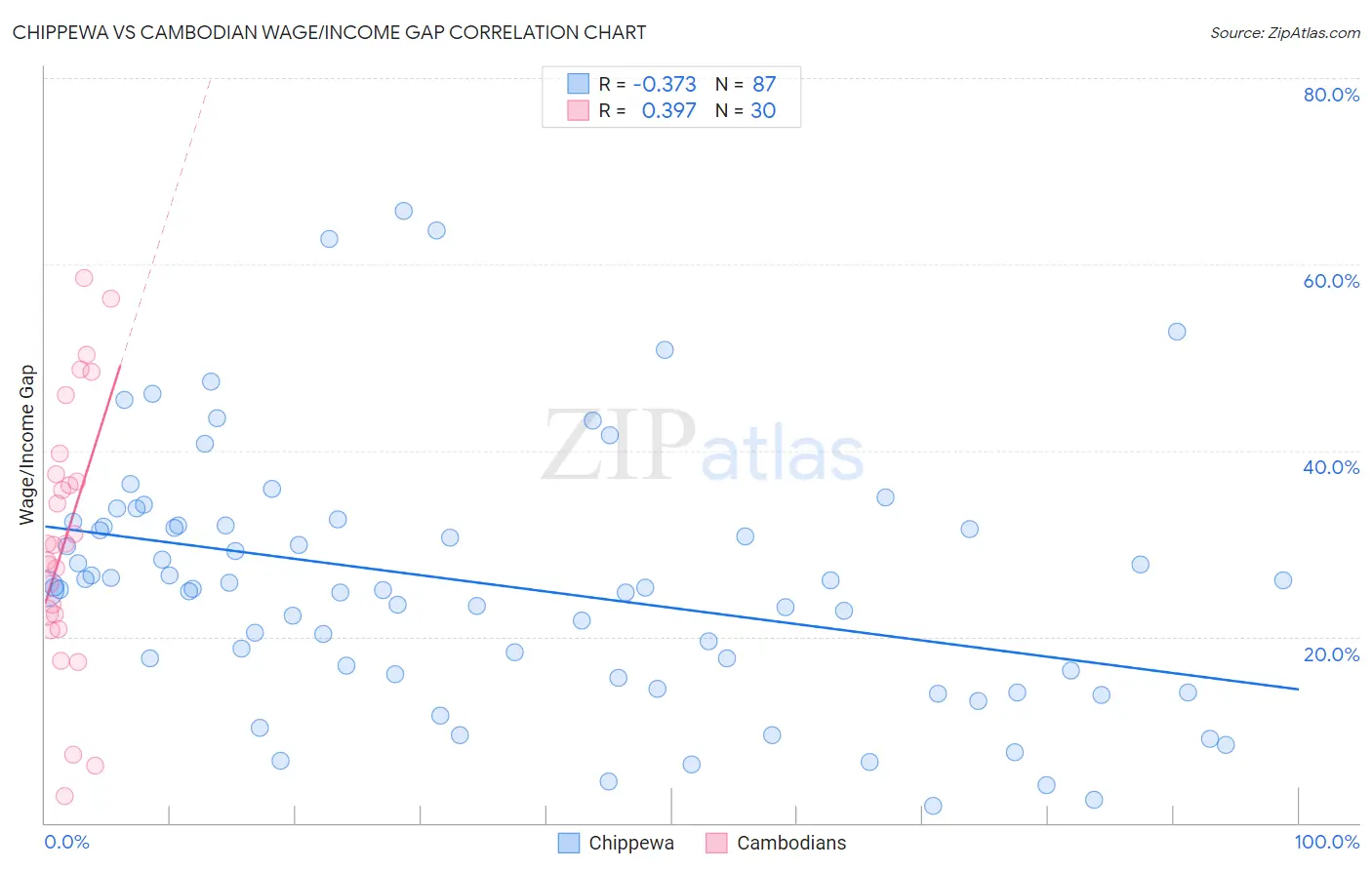 Chippewa vs Cambodian Wage/Income Gap