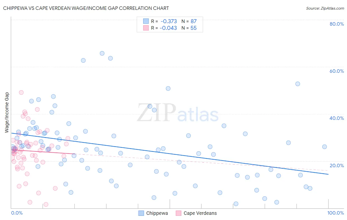 Chippewa vs Cape Verdean Wage/Income Gap