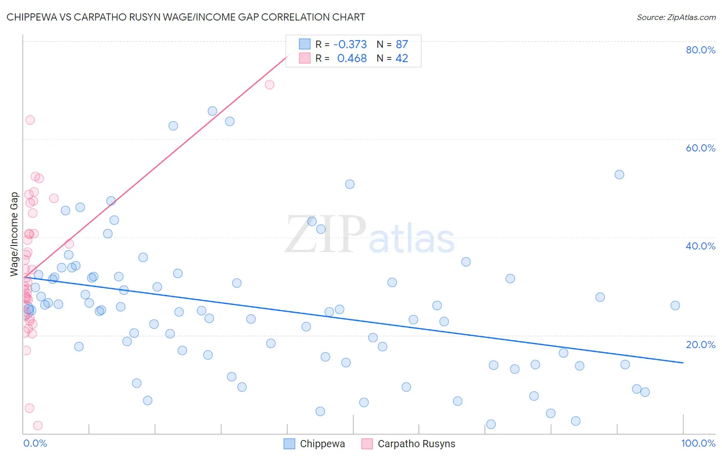 Chippewa vs Carpatho Rusyn Wage/Income Gap