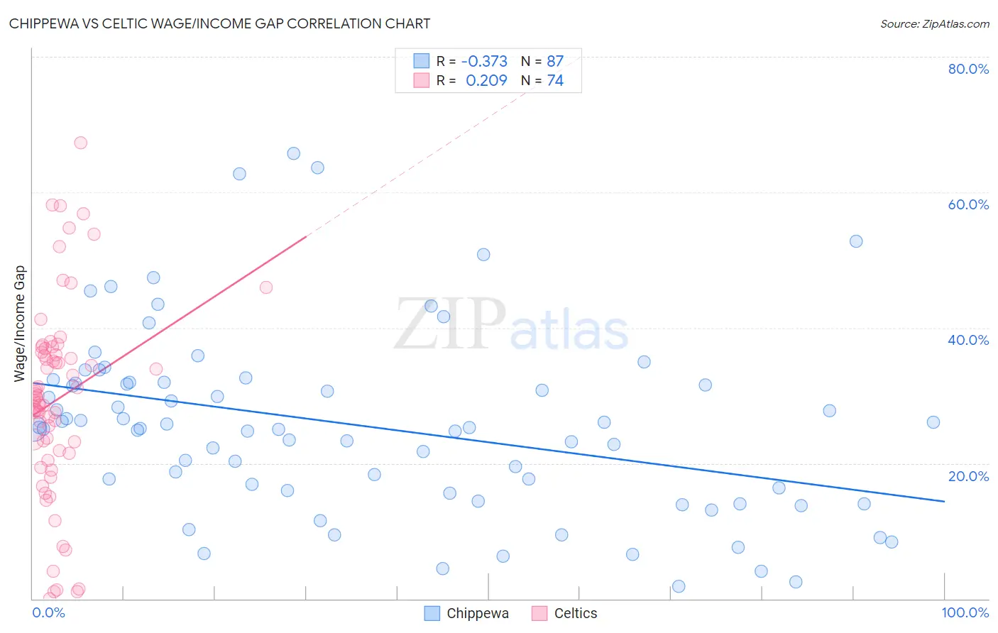Chippewa vs Celtic Wage/Income Gap