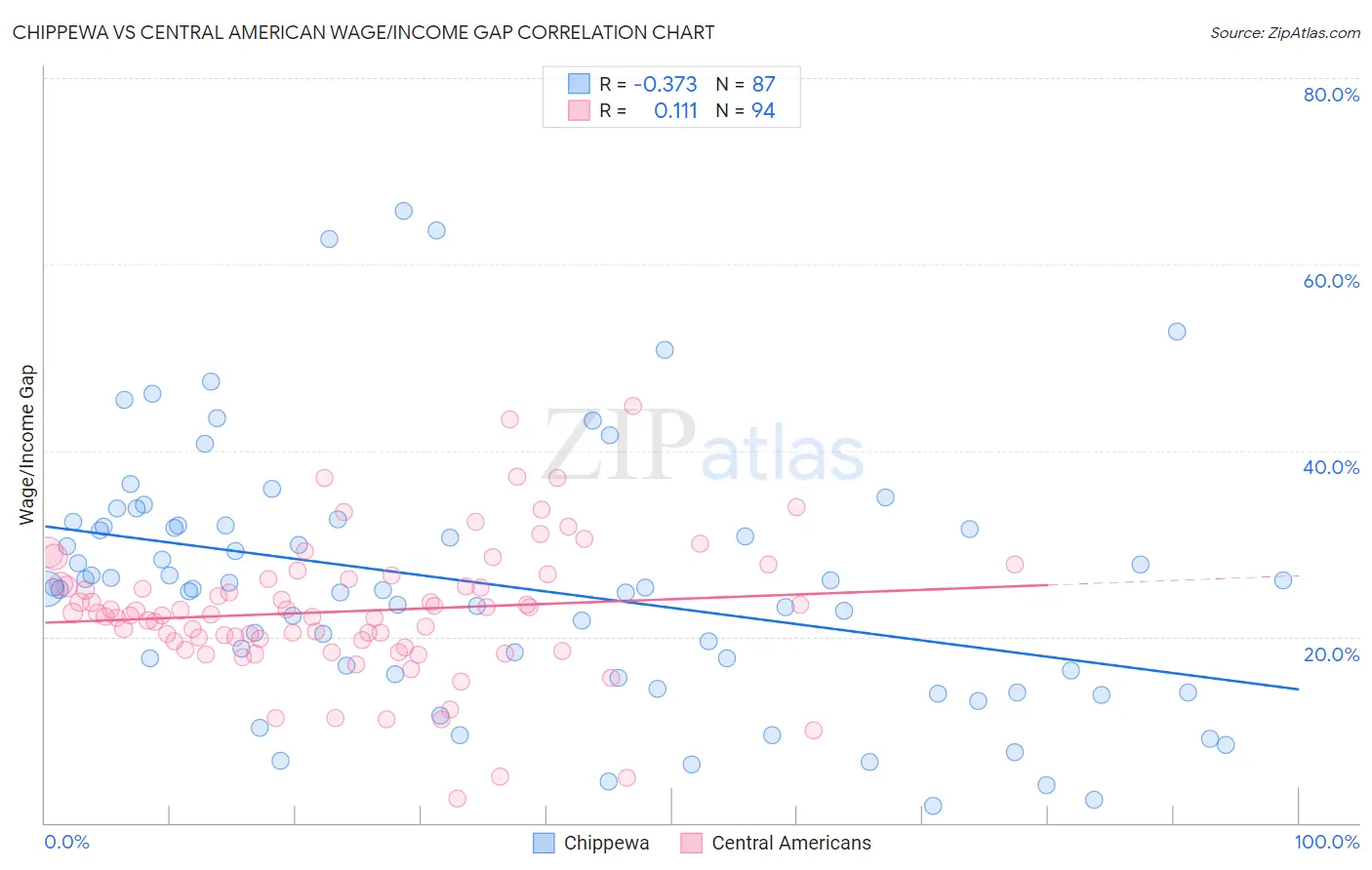 Chippewa vs Central American Wage/Income Gap