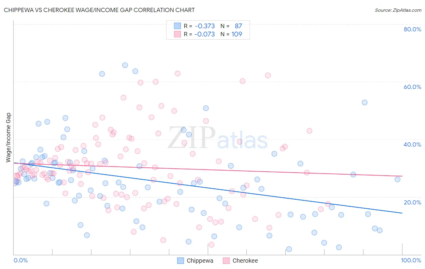 Chippewa vs Cherokee Wage/Income Gap