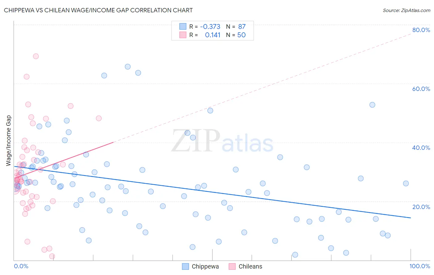 Chippewa vs Chilean Wage/Income Gap