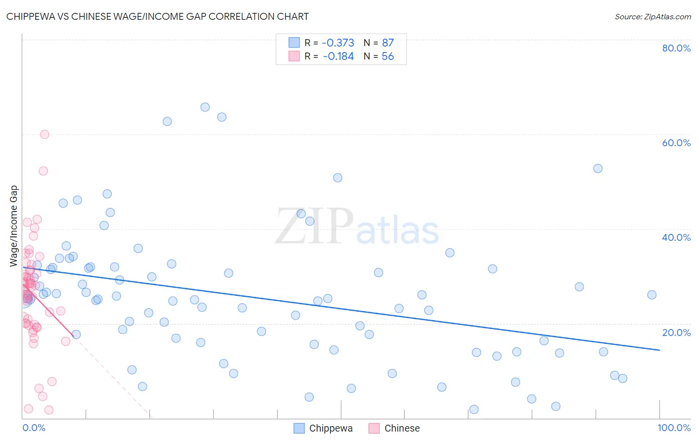 Chippewa vs Chinese Wage/Income Gap