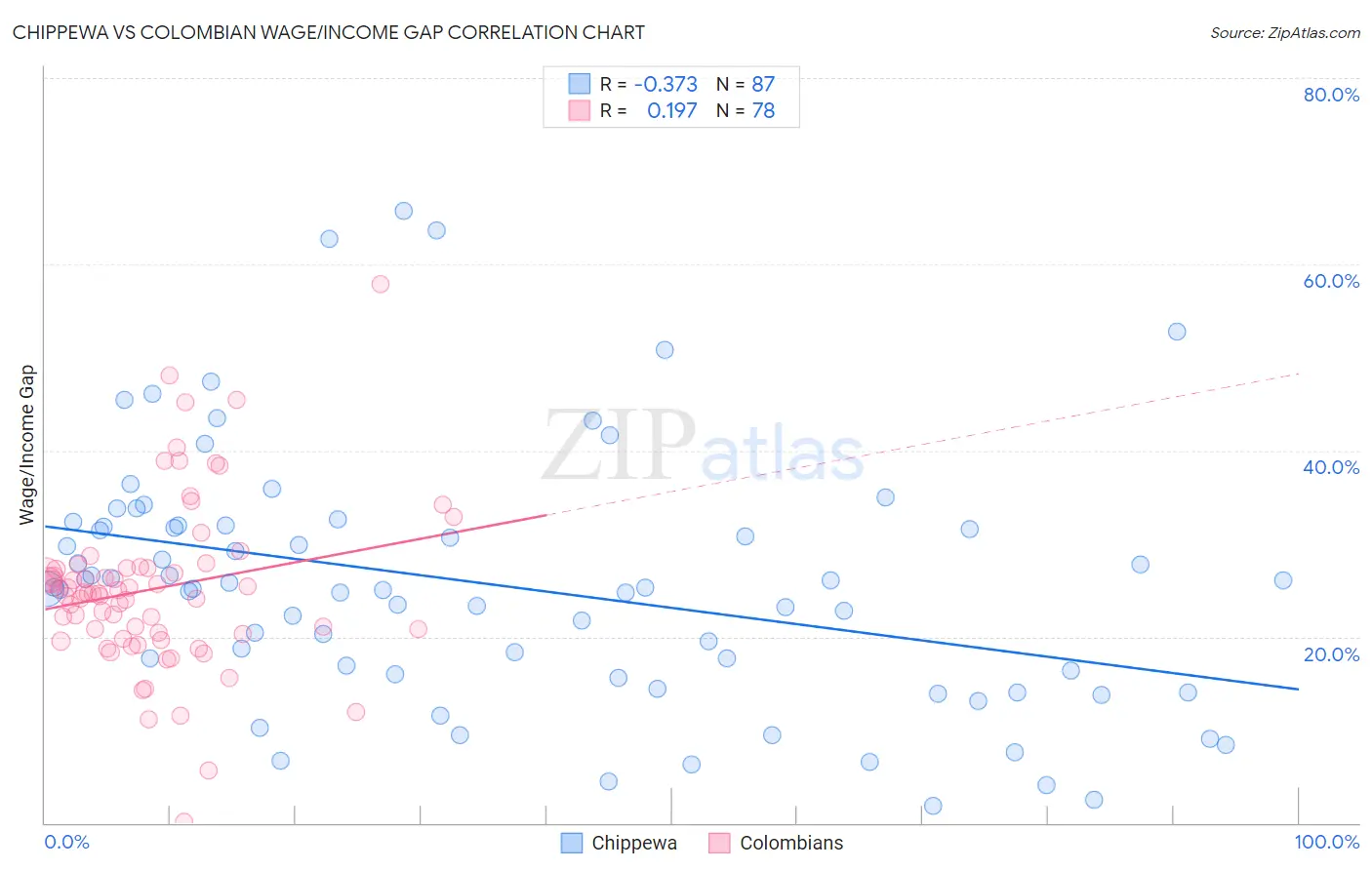 Chippewa vs Colombian Wage/Income Gap