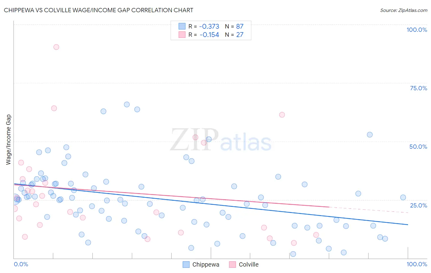 Chippewa vs Colville Wage/Income Gap